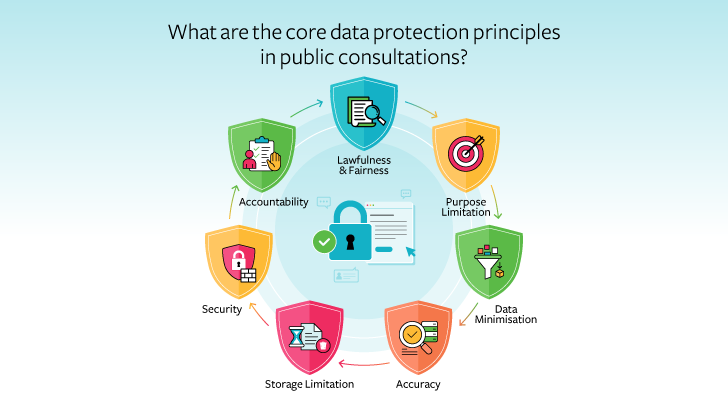 UK GDPR core data protection principles