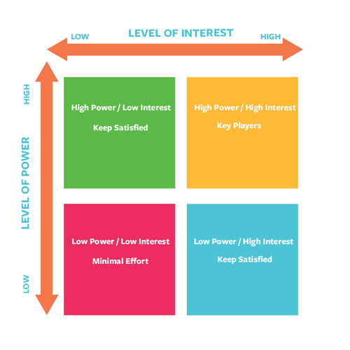 Power-interest stakeholder map with four quadrants: manage closely, keep satisfied, keep informed, monitor.