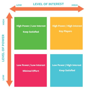 Stakeholder Map Template